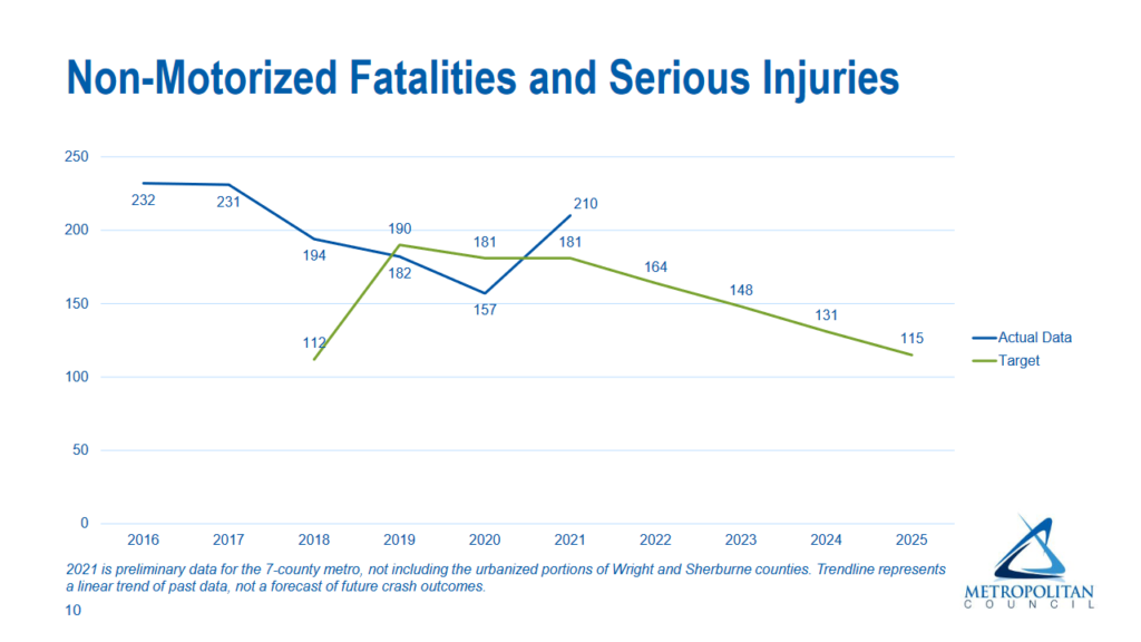 Reversal of downward trend, fatalities and serious injuries are up.