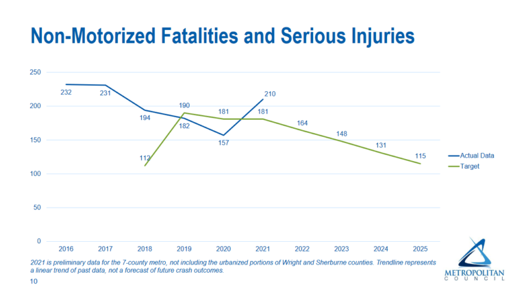 Fatalities Up - Hennepin For People