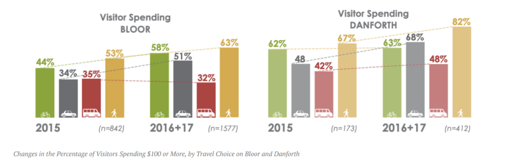 With addition of protected bike lanes safety and spending increased.