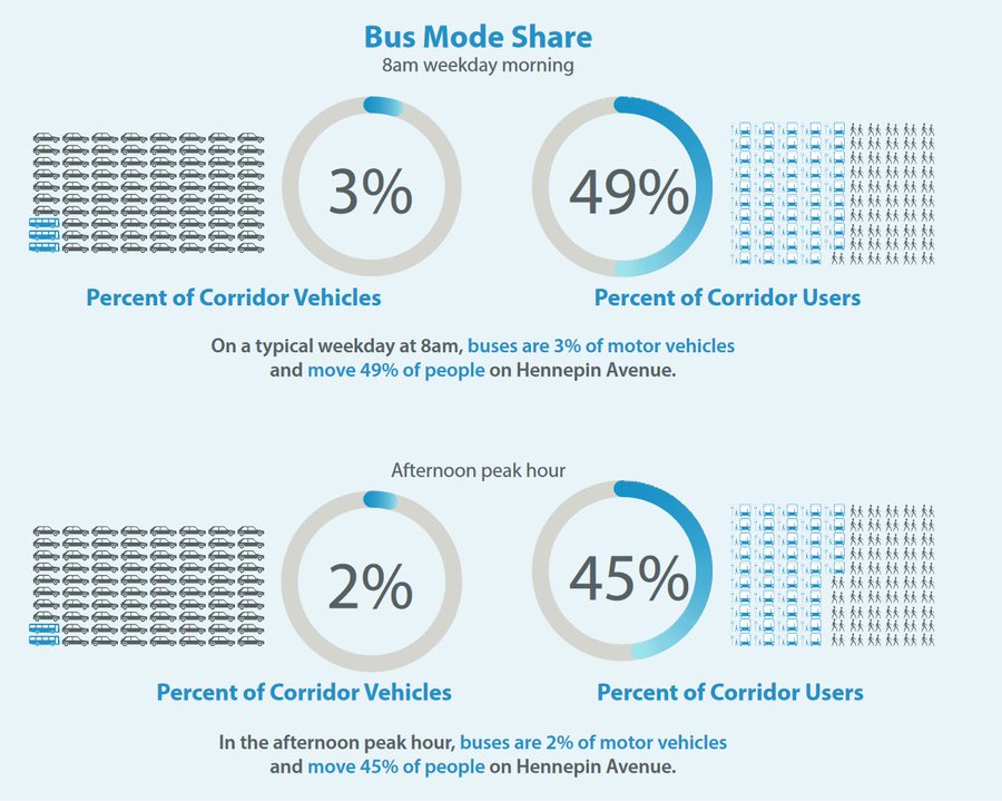 Bus Mode Share Graphic. On a typical weekday at 8 am, buses are 3% of motor vehicles and move 49% of people on Hennepin Avenue. In the afternoon peak hour, buses are 2 % of motor vehicles and move 45% of people on Hennepin Avenue.